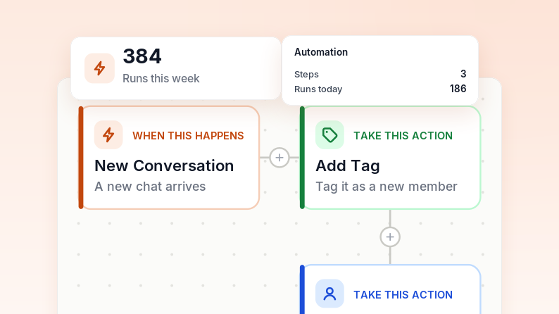 visual example of an automation tagging a new chat then assigning it to a team
