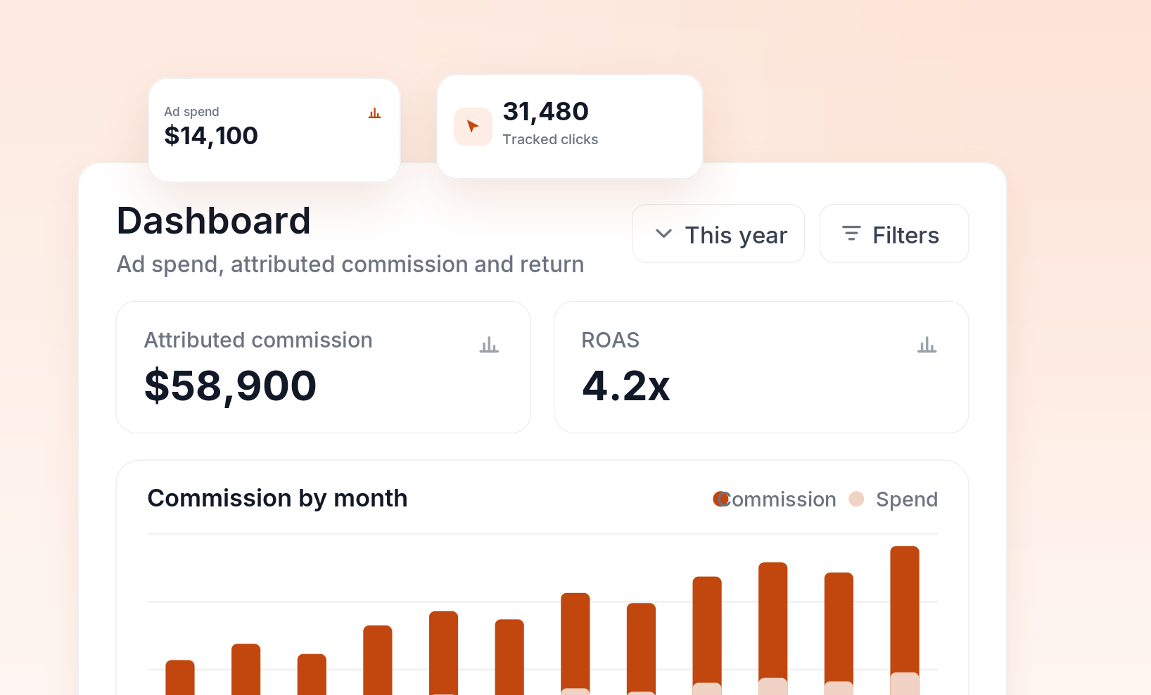 example of a reporting dashboard showing $58,900 of commission at 4.2x on spend